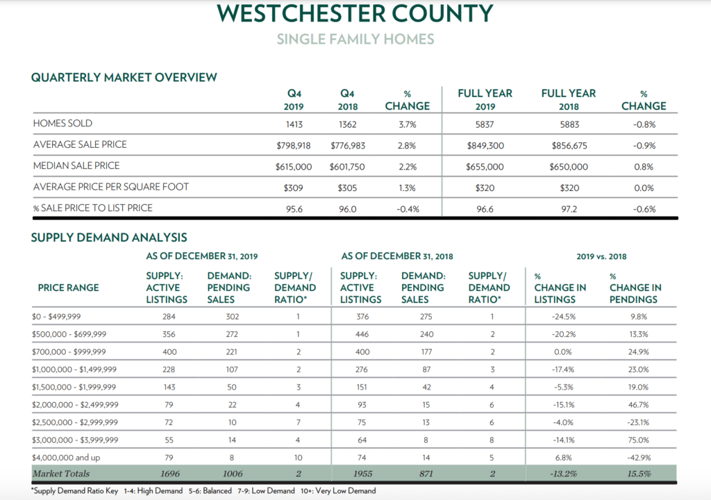 Westchester Quarterly Housing Report 2021